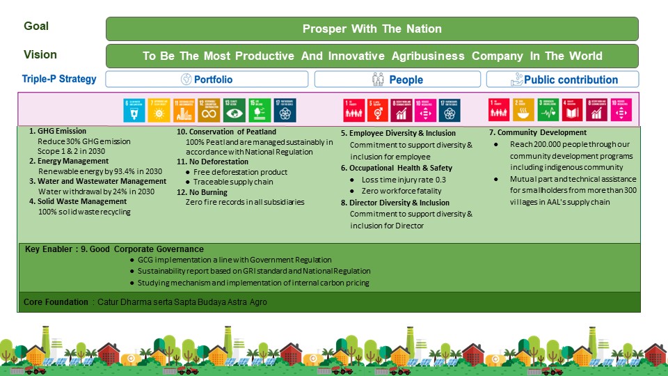 Sustainability Aspiration – Astra Agro Lestari